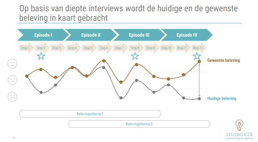 Op basis van diepte-interviews wordt de huidige en de gewenste beleving in kaart gebracht