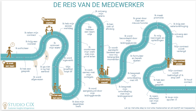 De reis van de medewerker — customer journey infographic